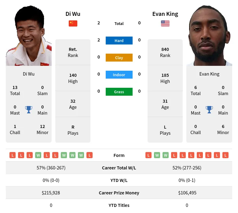 Wu King H2h Summary Stats 24th April 2024