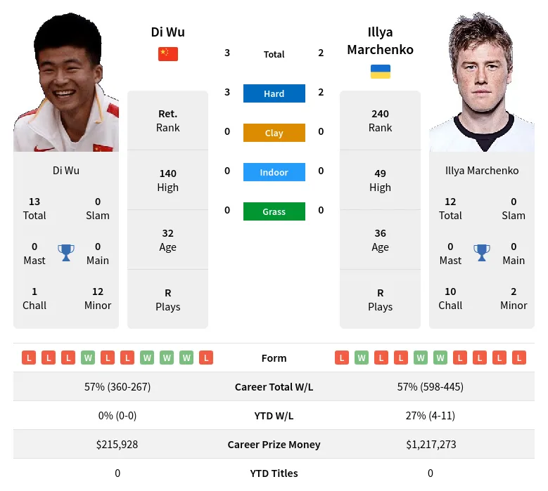Marchenko Wu H2h Summary Stats 28th March 2024