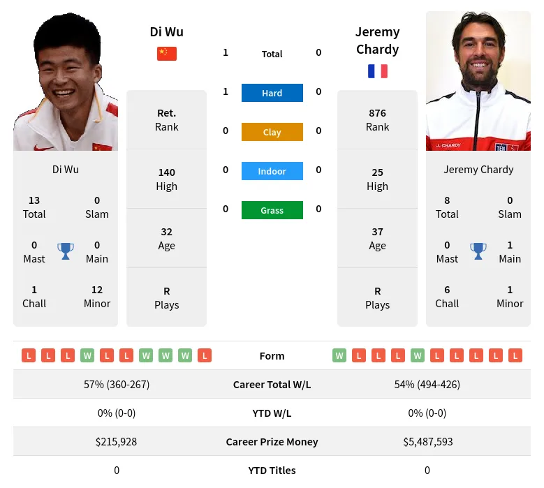 Wu Chardy H2h Summary Stats 24th April 2024