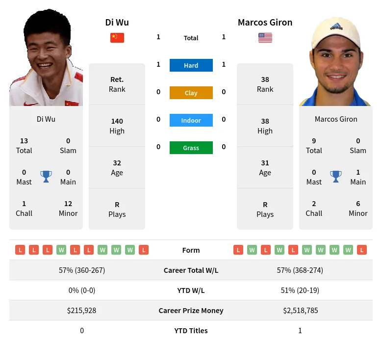 Wu Giron H2h Summary Stats 19th April 2024