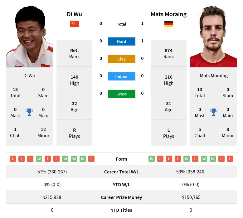 Moraing Wu H2h Summary Stats 28th March 2024