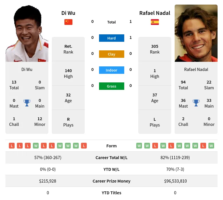 Nadal Wu H2h Summary Stats 16th April 2024