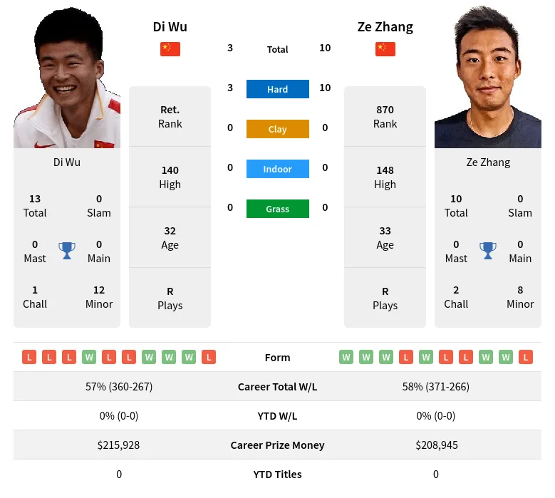 Zhang Wu H2h Summary Stats 19th April 2024