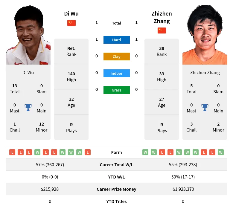 Wu Zhang H2h Summary Stats 17th June 2024