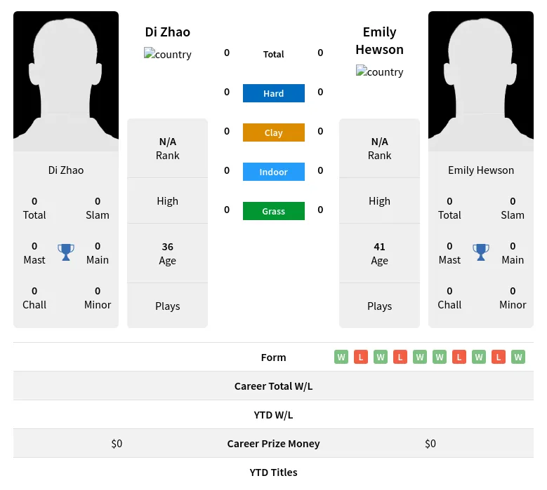 Zhao Hewson H2h Summary Stats 2nd July 2024