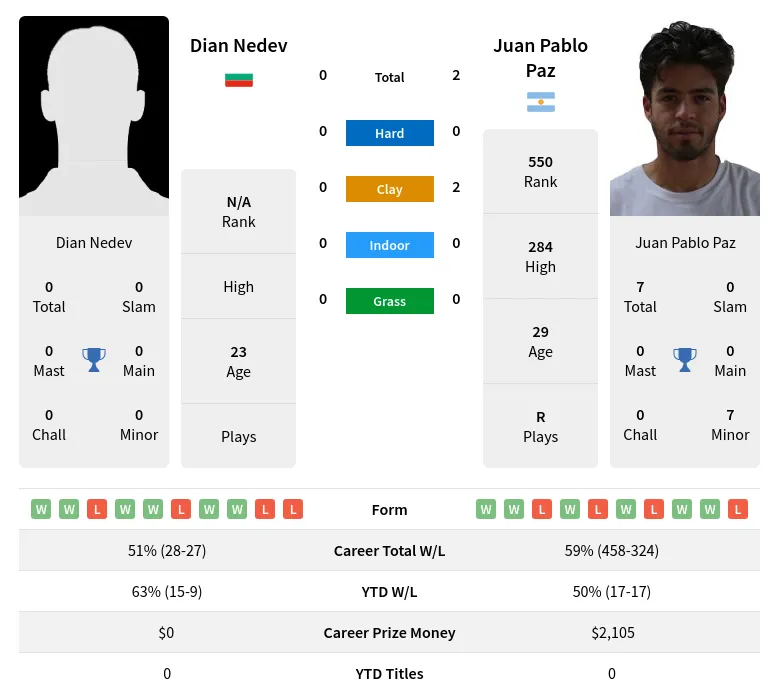 Nedev Paz H2h Summary Stats 19th April 2024