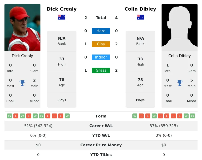 Dibley Crealy H2h Summary Stats 2nd July 2024
