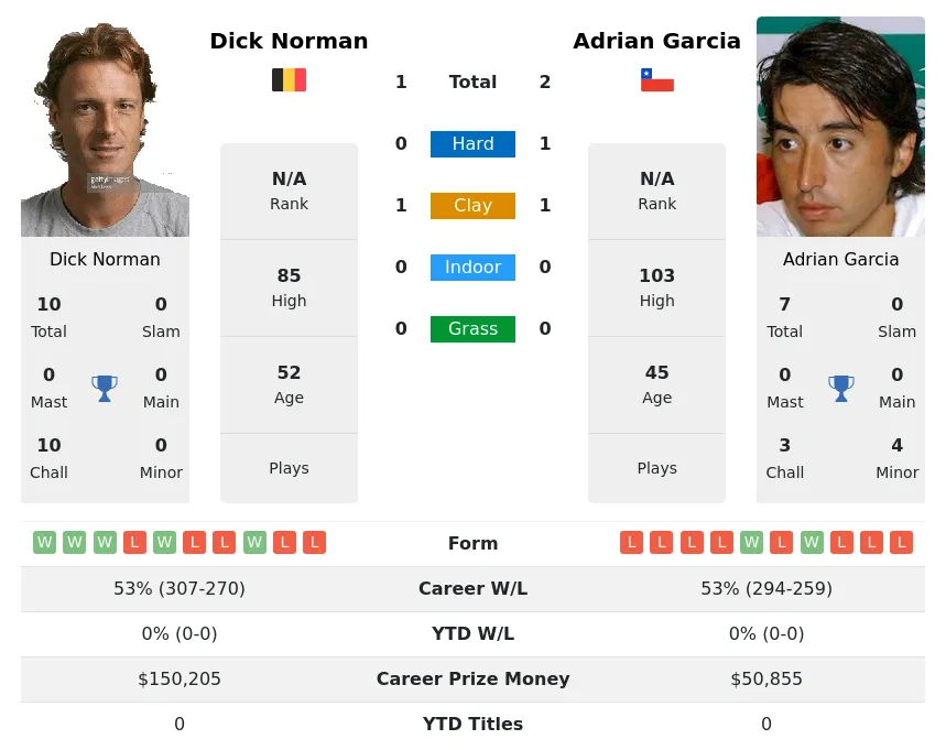 Garcia Norman H2h Summary Stats 28th June 2024