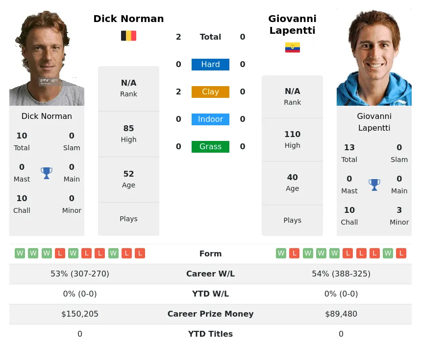 Norman Lapentti H2h Summary Stats 4th July 2024