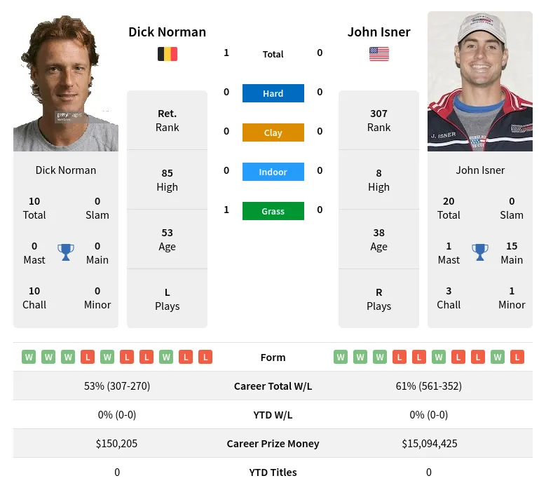 Norman Isner H2h Summary Stats 29th March 2024