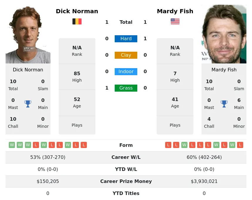 Norman Fish H2h Summary Stats 28th June 2024