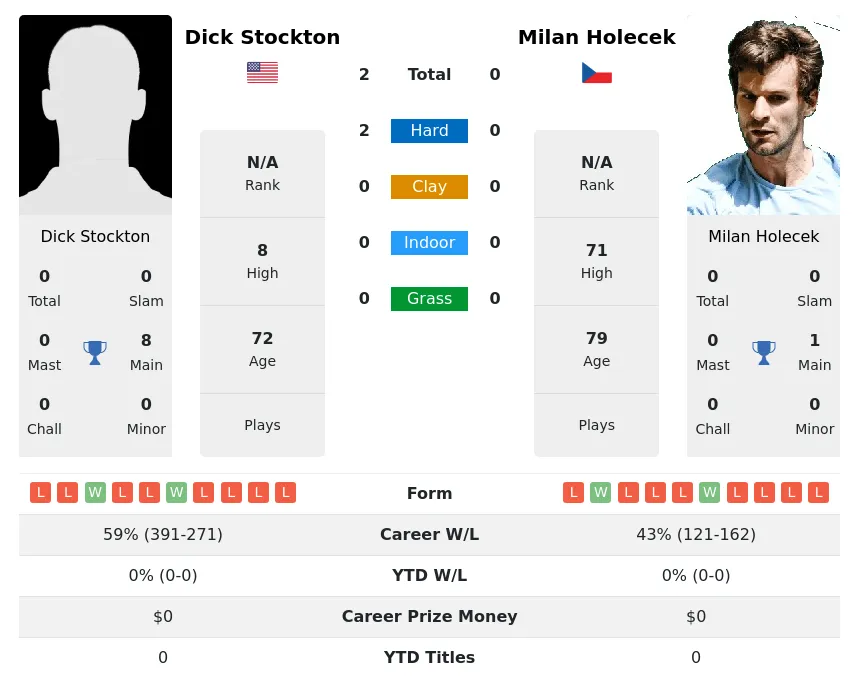 Stockton Holecek H2h Summary Stats 4th July 2024