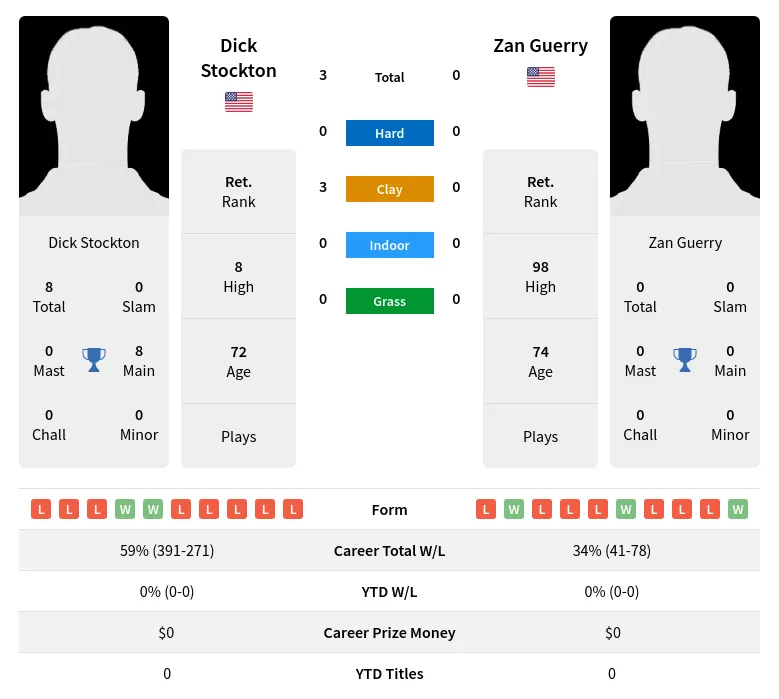 Stockton Guerry H2h Summary Stats 2nd July 2024