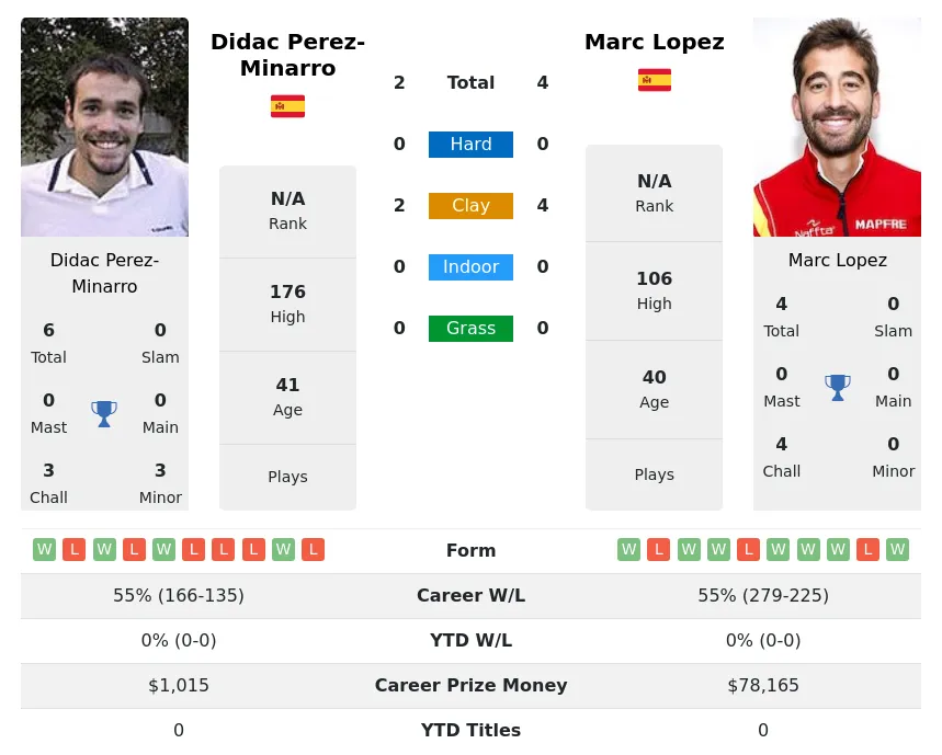 Lopez Perez-Minarro H2h Summary Stats 26th June 2024
