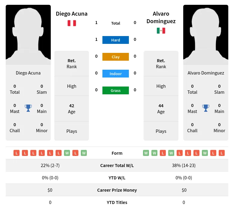 Acuna Dominguez H2h Summary Stats 28th June 2024