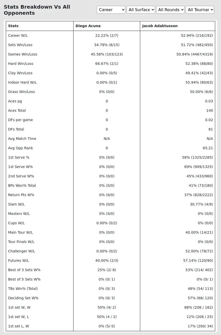 Diego Acuna Jacob Adaktusson Prediction Stats 