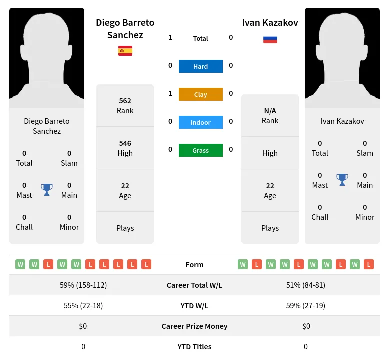 Sanchez Kazakov H2h Summary Stats 19th April 2024