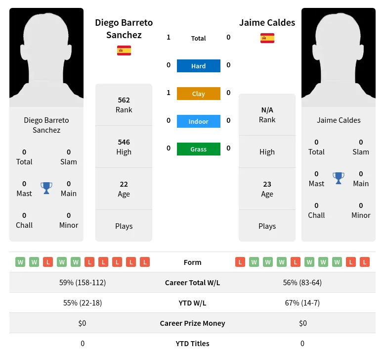 Sanchez Caldes H2h Summary Stats 19th April 2024