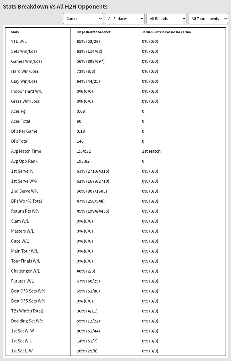 Jordan Correia Passos Do Carmo Diego Barreto Sanchez Prediction Stats 