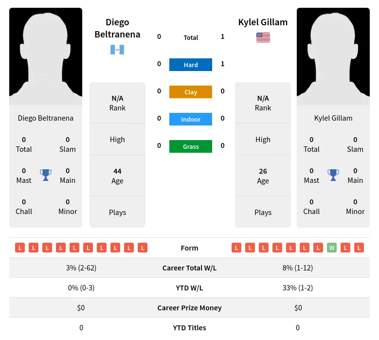 Gillam Beltranena H2h Summary Stats 2nd July 2024