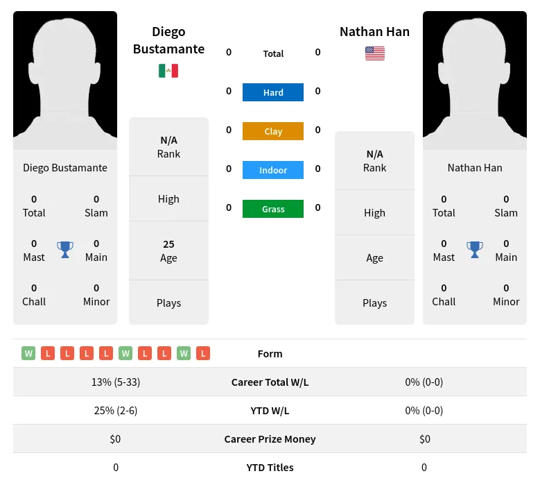 Han Bustamante H2h Summary Stats 24th April 2024