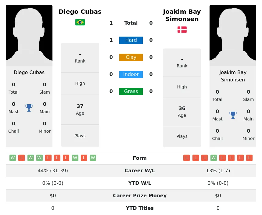 Cubas Simonsen H2h Summary Stats 1st July 2024