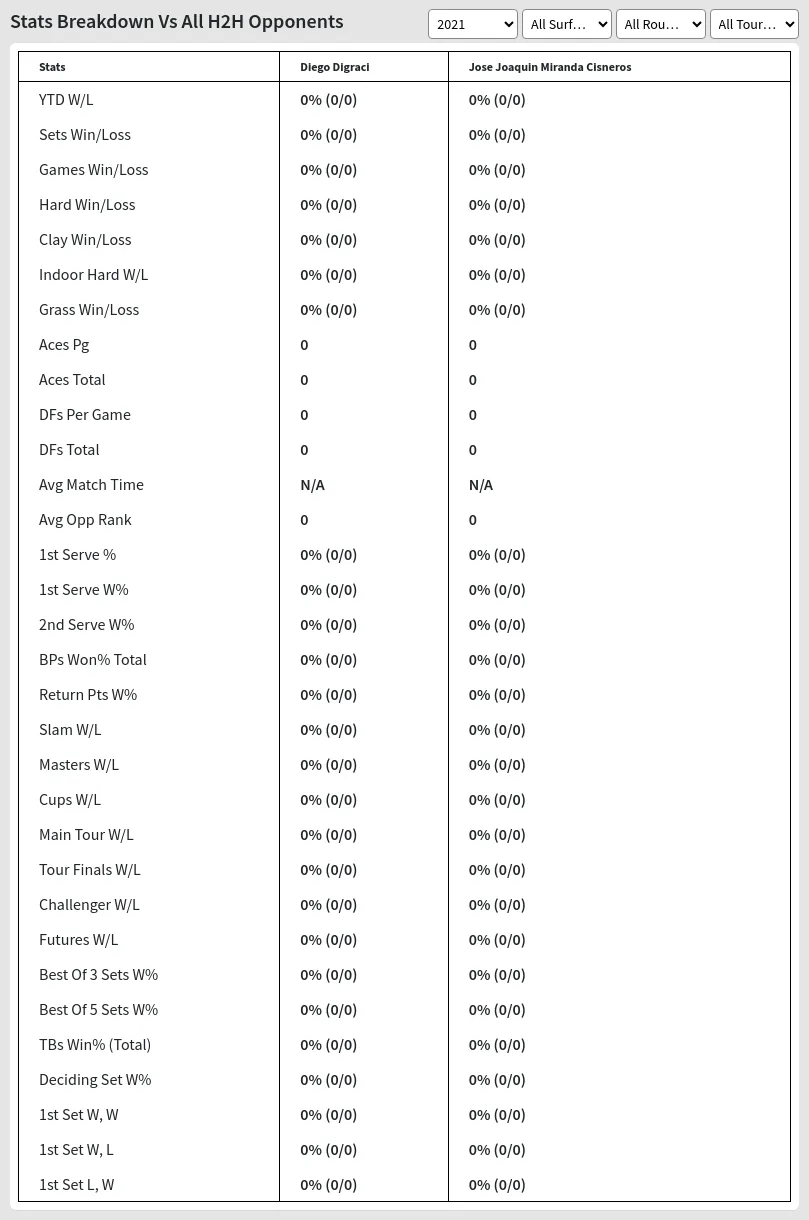 Diego Digraci Jose Joaquin Miranda Cisneros Prediction Stats 