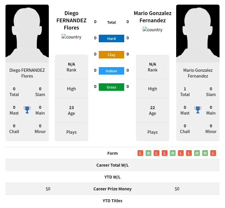 Fernandez Flores H2h Summary Stats 8th May 2024