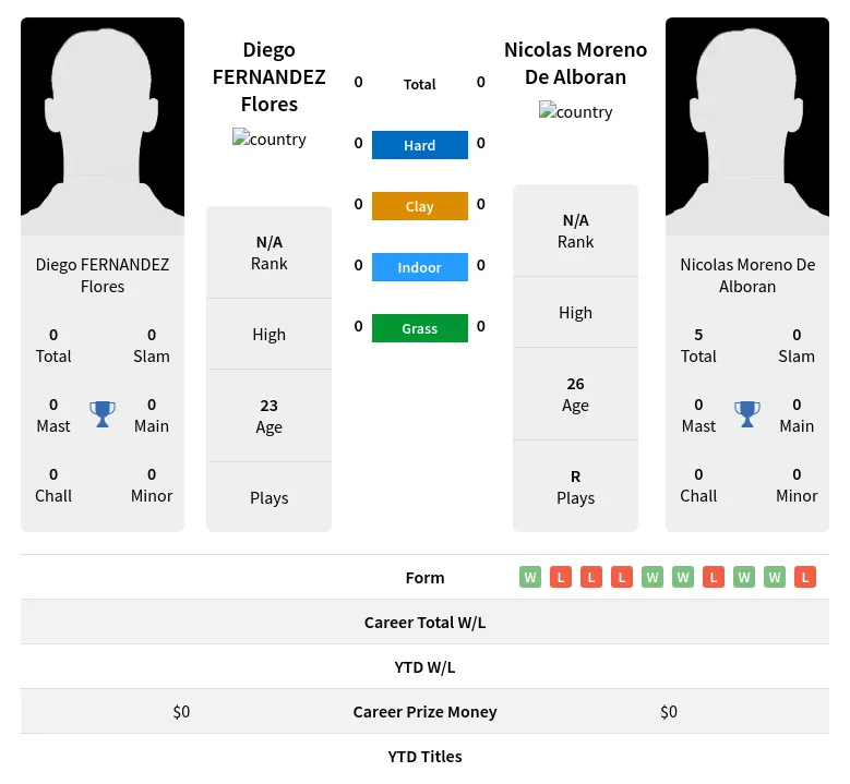 Alboran Flores H2h Summary Stats 23rd April 2024