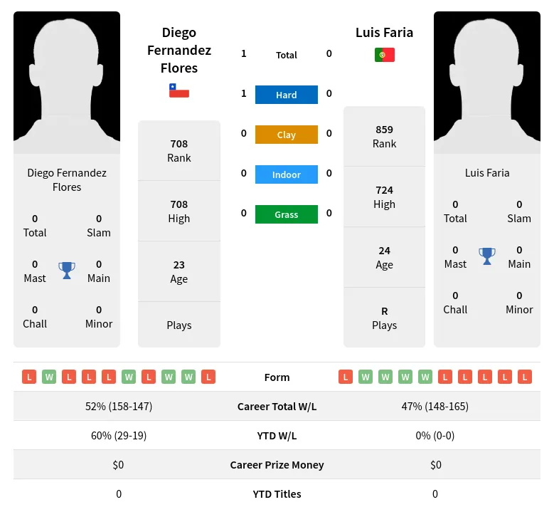 Flores Faria H2h Summary Stats 28th June 2024