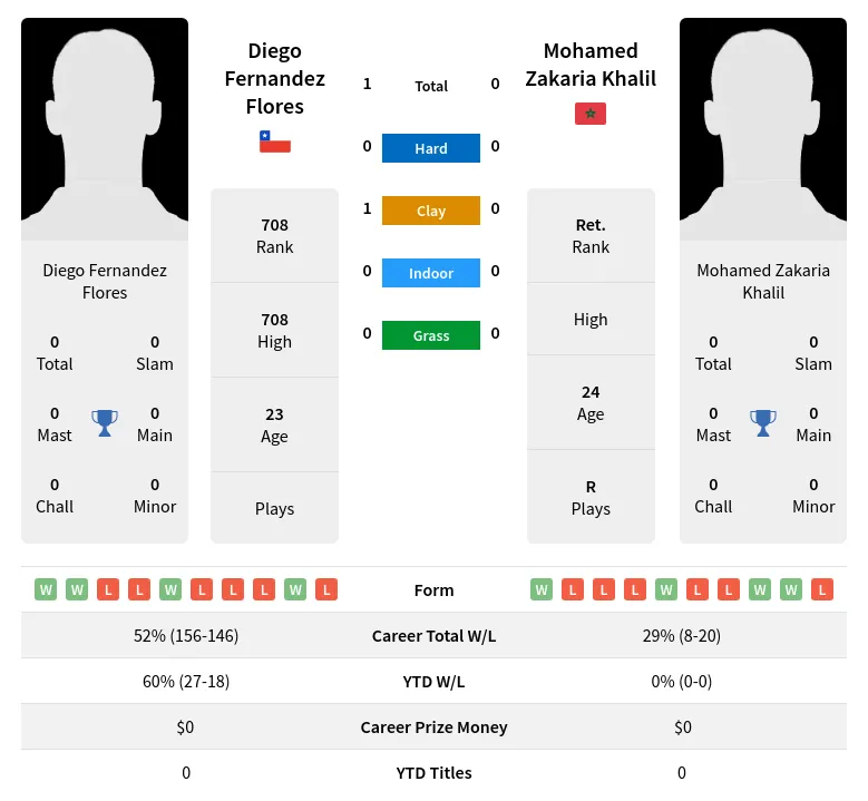 Flores Khalil H2h Summary Stats 5th July 2024