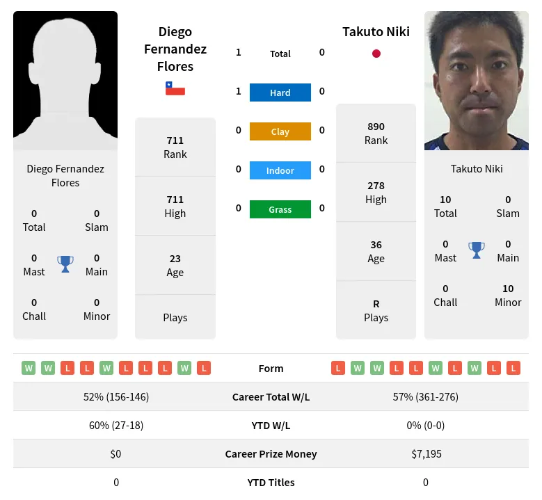 Flores Niki H2h Summary Stats 28th June 2024