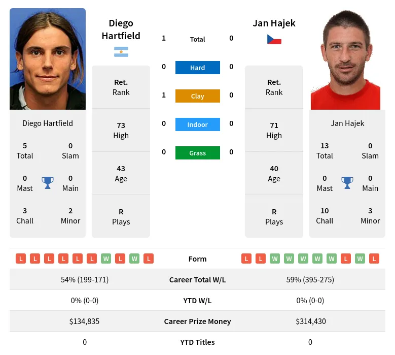 Hartfield Hajek H2h Summary Stats 19th April 2024