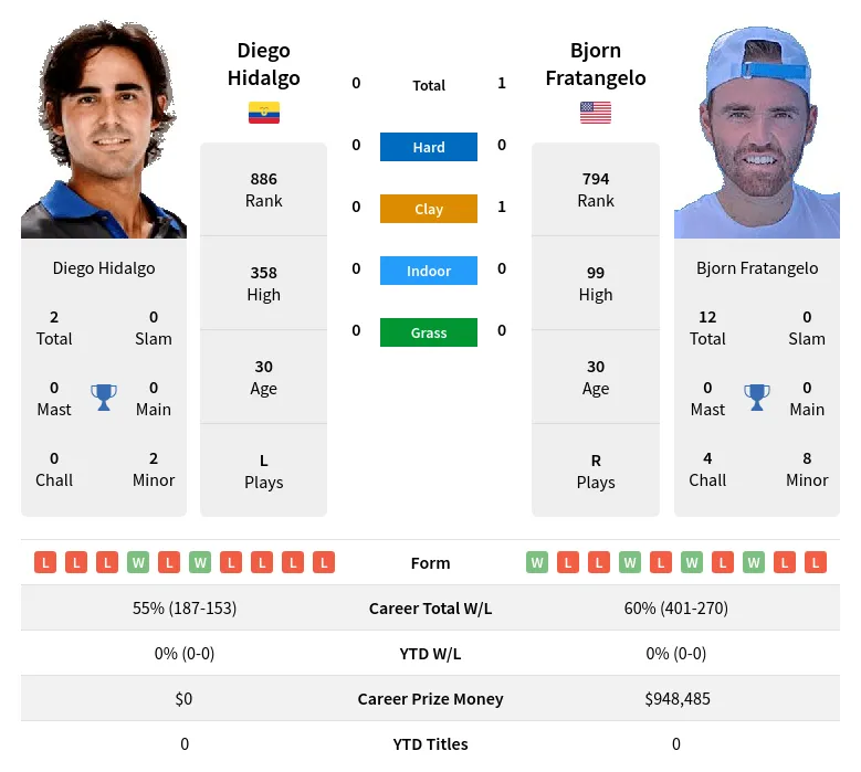 Fratangelo Hidalgo H2h Summary Stats 19th April 2024