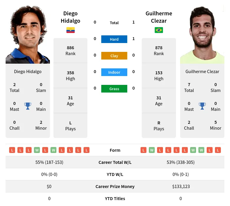 Clezar Hidalgo H2h Summary Stats 20th April 2024