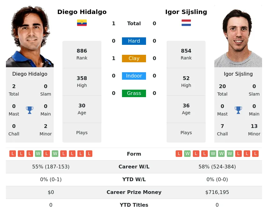 Hidalgo Sijsling H2h Summary Stats 28th March 2024