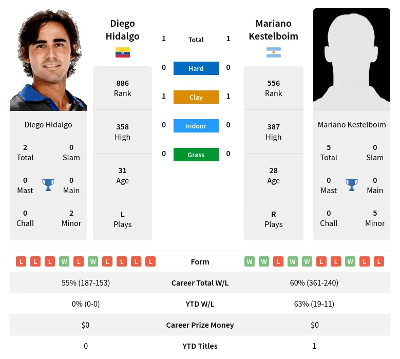 Kestelboim Hidalgo H2h Summary Stats 23rd April 2024