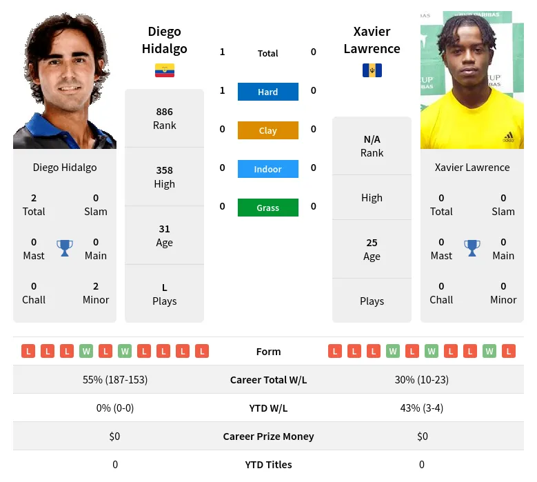 Hidalgo Lawrence H2h Summary Stats 19th April 2024