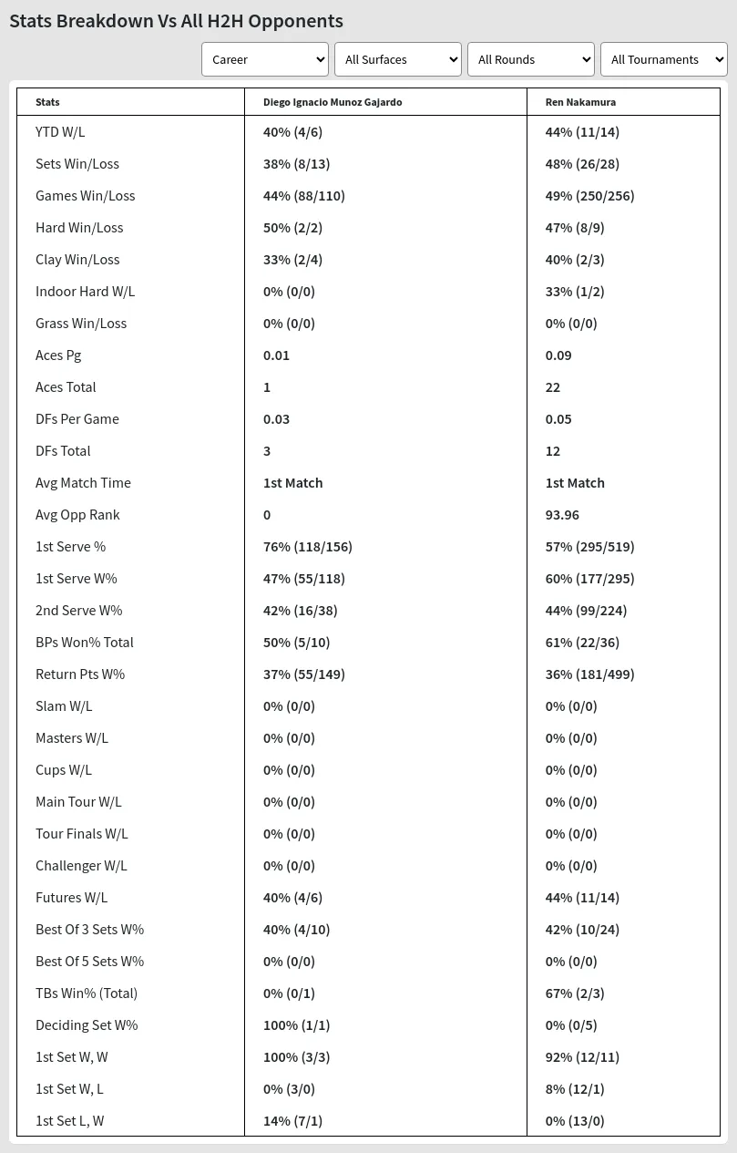 Ren Nakamura Diego Ignacio Munoz Gajardo Prediction Stats 