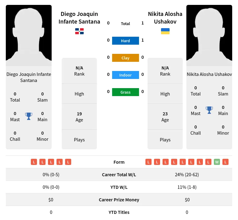 Ushakov Santana H2h Summary Stats 24th April 2024