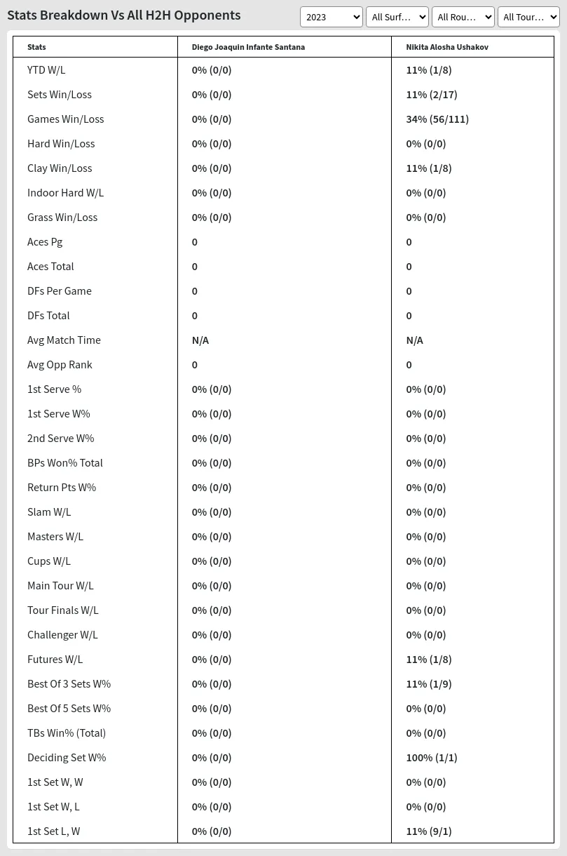 Nikita Alosha Ushakov Diego Joaquin Infante Santana Prediction Stats 