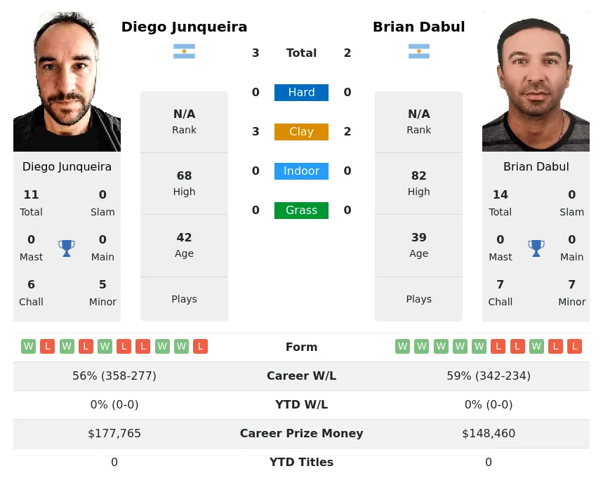 Junqueira Dabul H2h Summary Stats 2nd June 2024