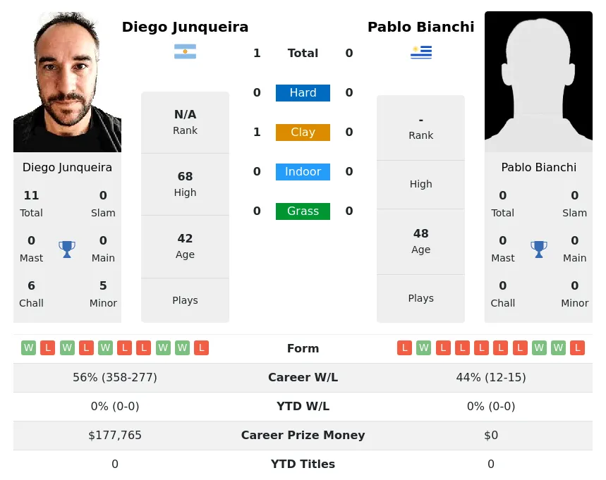 Junqueira Bianchi H2h Summary Stats 30th June 2024