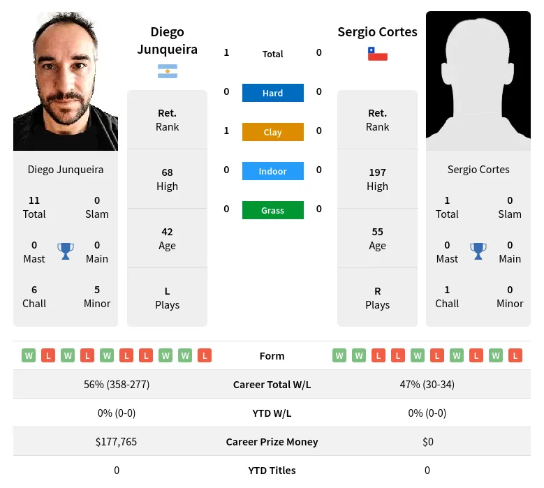 Junqueira Cortes H2h Summary Stats 4th July 2024