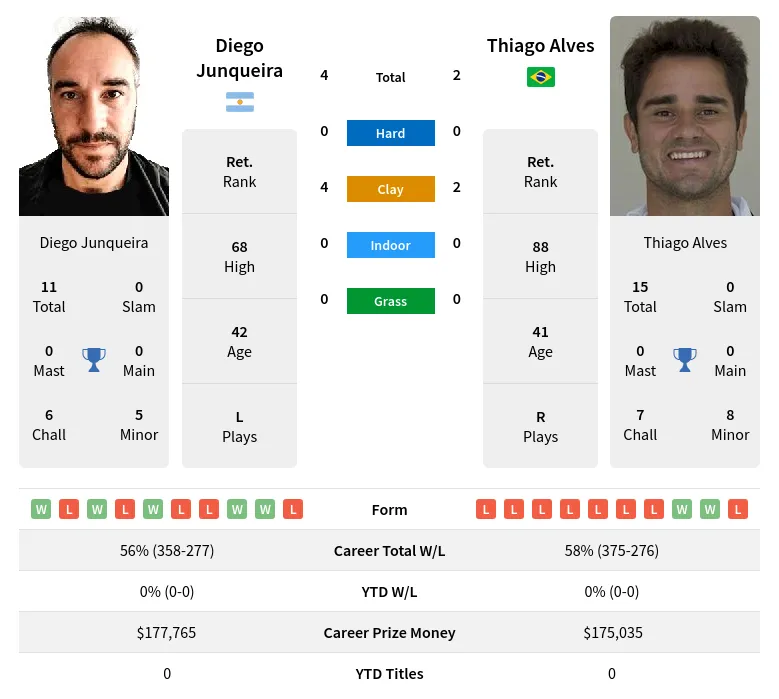 Junqueira Alves H2h Summary Stats 28th March 2024
