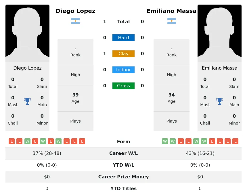 Lopez Massa H2h Summary Stats 2nd July 2024