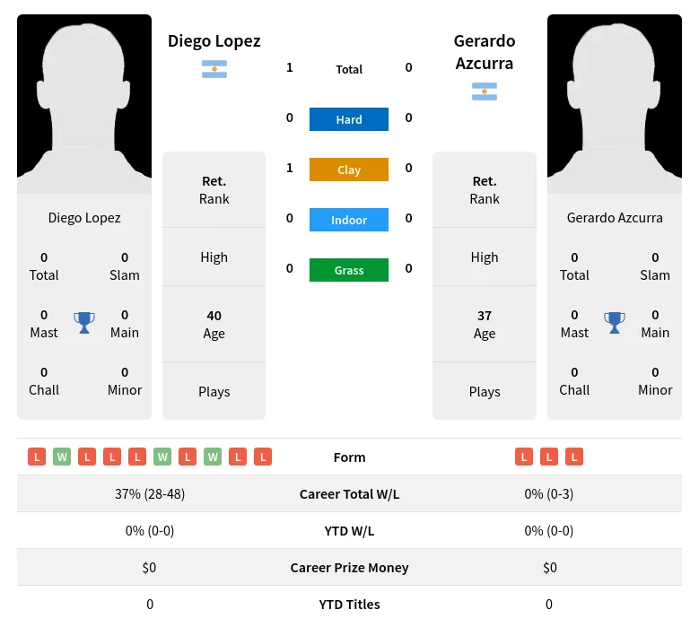 Lopez Azcurra H2h Summary Stats 4th July 2024