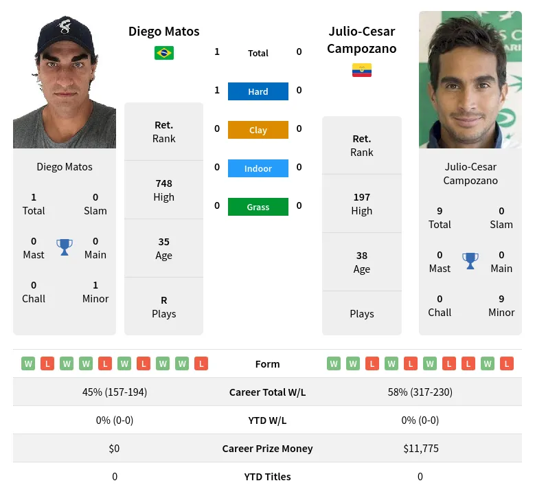 Matos Campozano H2h Summary Stats 24th April 2024