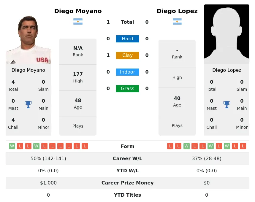 Moyano Lopez H2h Summary Stats 1st July 2024