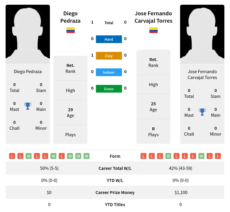 Pedraza Torres H2h Summary Stats 26th June 2024